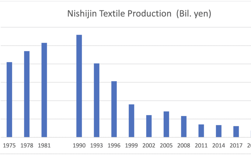 Nishijin 西陣 Now and Then